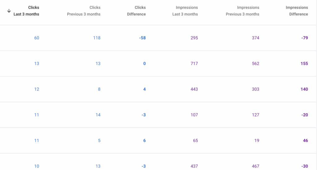 Search Console tool to see keywords performance